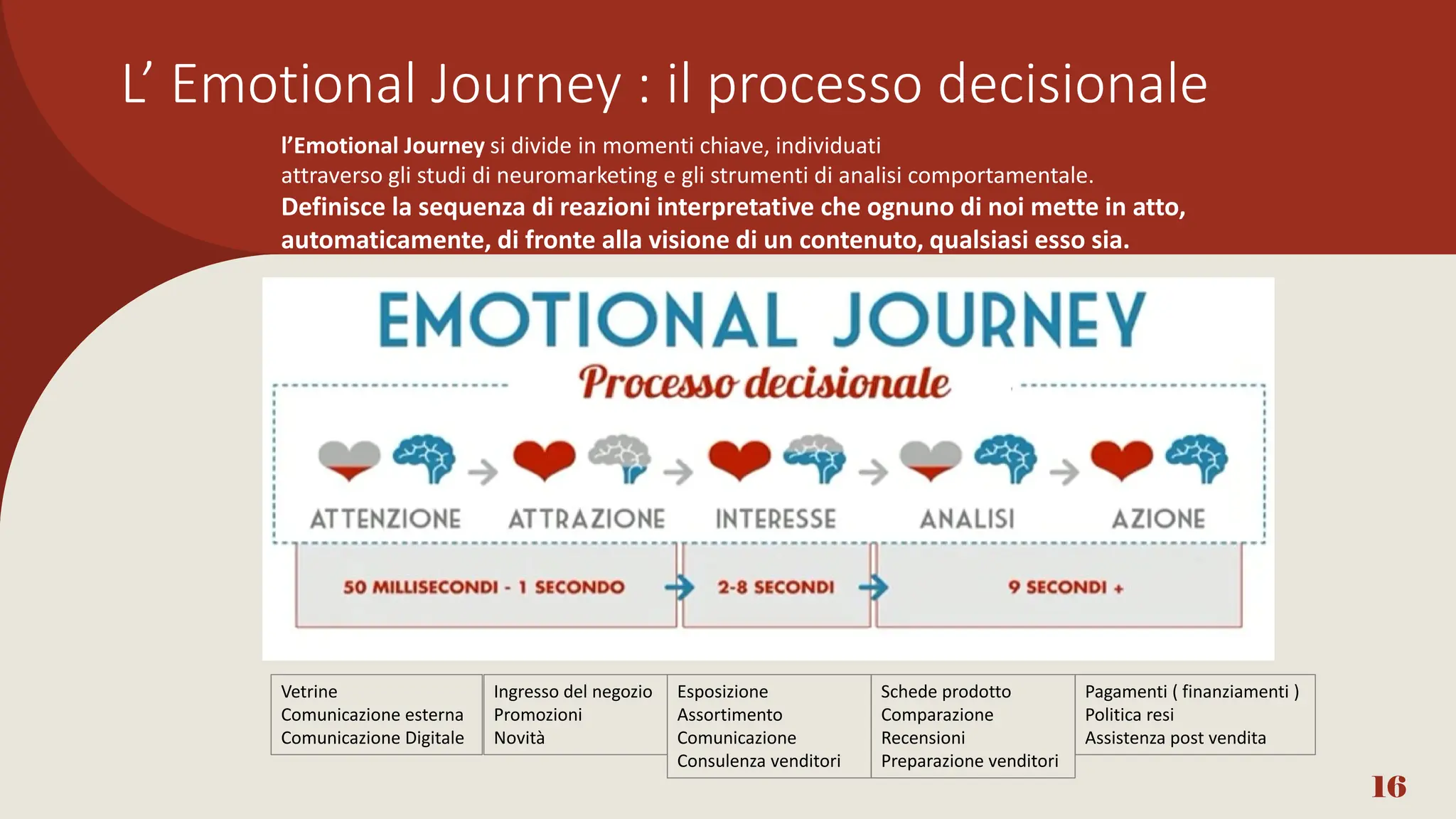 l’Emotional Journey si divide in momenti chiave, individuati
attraverso gli studi di neuromarketing e gli strumenti di analisi comportamentale.
Definisce la sequenza di reazioni interpretative che ognuno di noi mette in atto,
automaticamente, di fronte alla visione di un contenuto, qualsiasi esso sia.
L’ Emotional Journey : il processo decisionale
16
l’Emotional Journey si divide in momenti chiave, individuati
attraverso gli studi di neuromarketing e gli strumenti di analisi comportamentale.
Definisce la sequenza di reazioni interpretative che ognuno di noi mette in atto,
automaticamente, di fronte alla visione di un contenuto, qualsiasi esso sia.
Vetrine
Comunicazione esterna
Comunicazione Digitale
Ingresso del negozio
Promozioni
Novità
Esposizione
Assortimento
Comunicazione
Consulenza venditori
Schede prodotto
Comparazione
Recensioni
Preparazione venditori
Pagamenti ( finanziamenti )
Politica resi
Assistenza post vendita
 