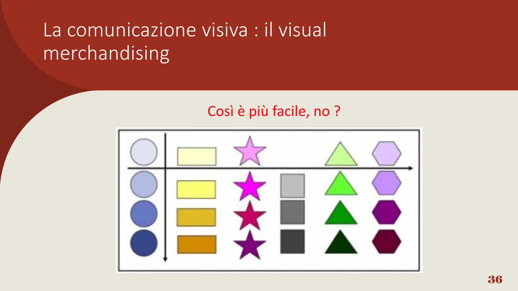 36
Così è più facile, no ?
La comunicazione visiva : il visual
merchandising
 
