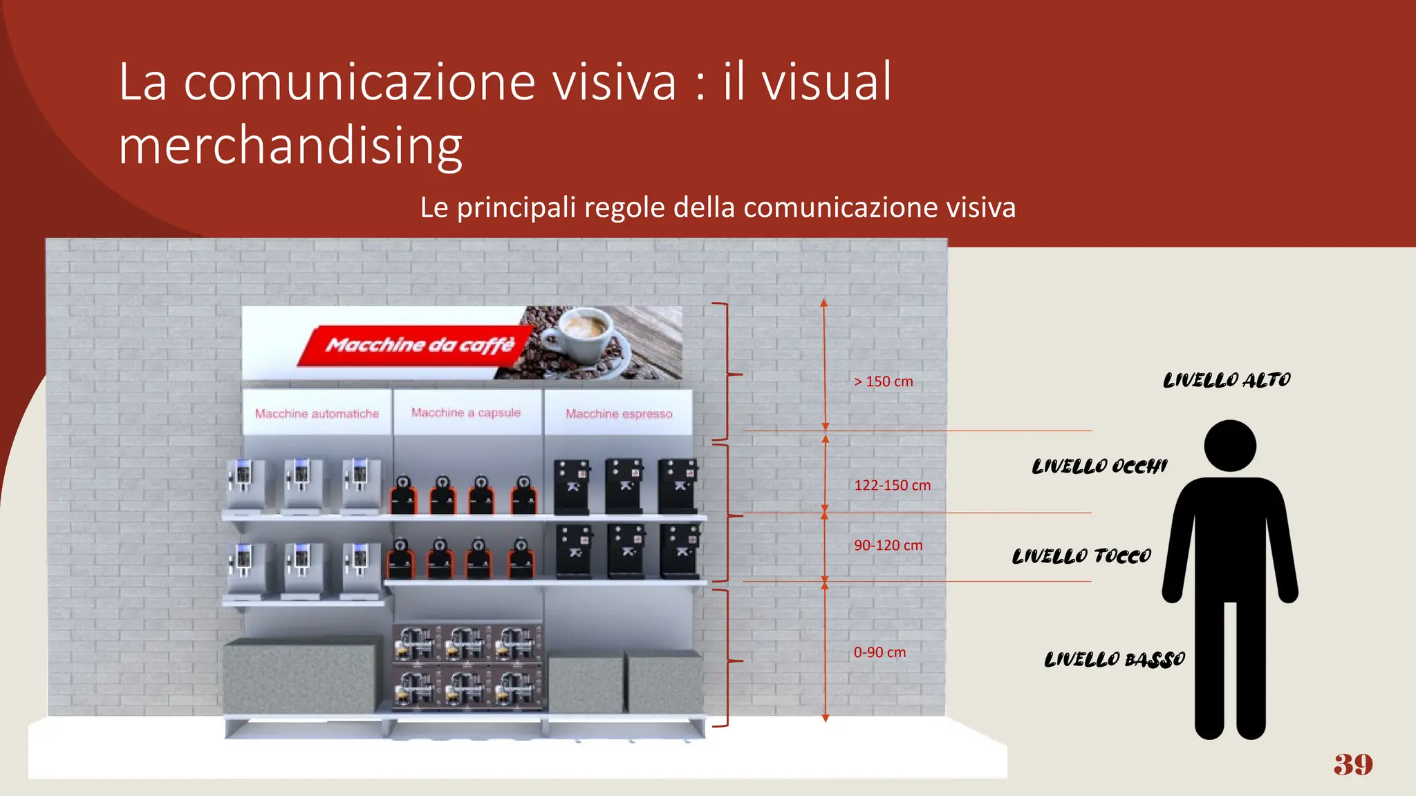 39
0-90 cm
122-150 cm
> 150 cm
LIVELLO OCCHI
LIVELLO TOCCO
LIVELLO ALTO
LIVELLO BASSO
90-120 cm
Le principali regole della comunicazione visiva
La comunicazione visiva : il visual
merchandising
 