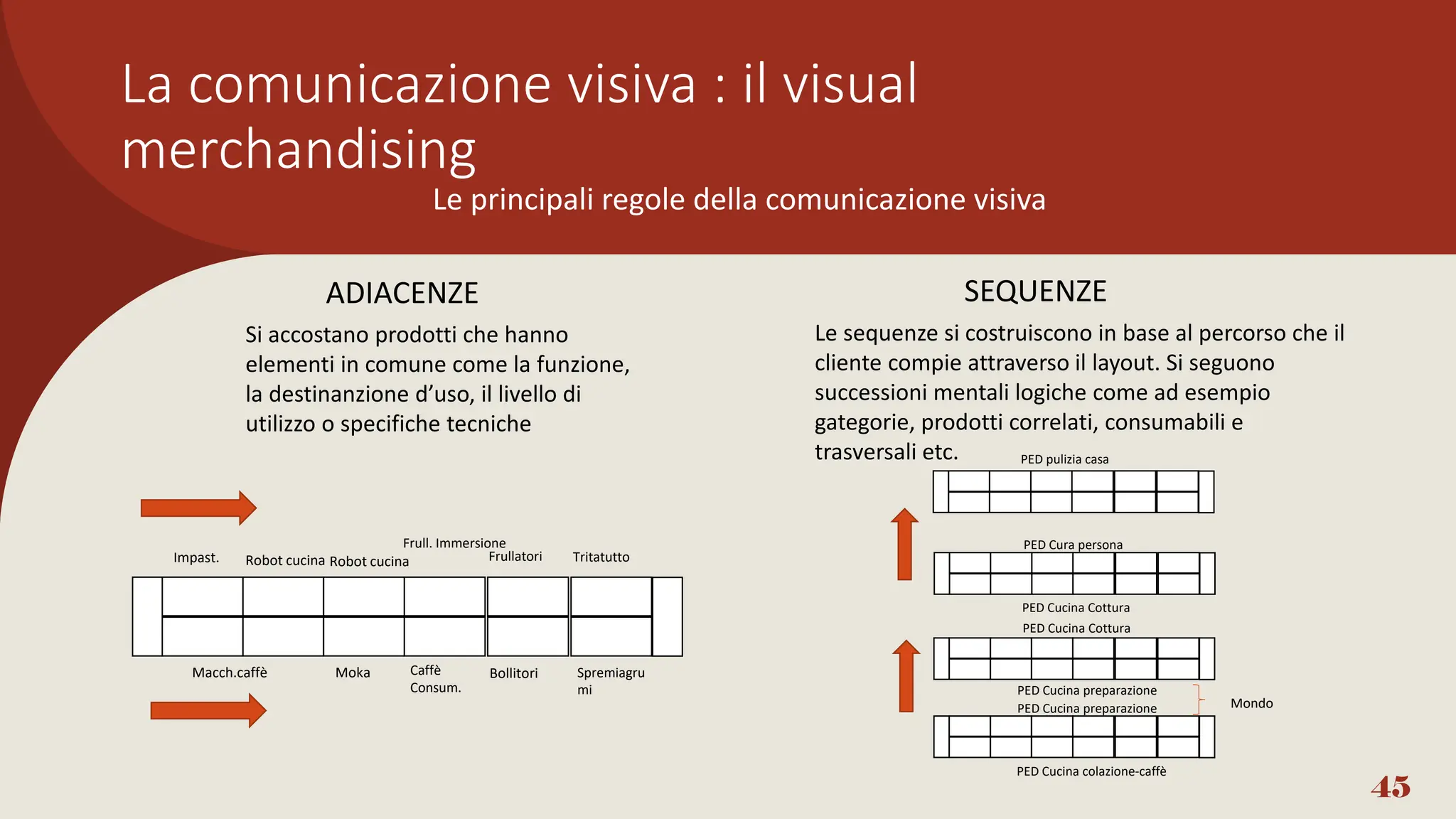 45
Le principali regole della comunicazione visiva
ADIACENZE
Si accostano prodotti che hanno
elementi in comune come la funzione,
la destinanzione d’uso, il livello di
utilizzo o specifiche tecniche
SEQUENZE
Le sequenze si costruiscono in base al percorso che il
cliente compie attraverso il layout. Si seguono
successioni mentali logiche come ad esempio
gategorie, prodotti correlati, consumabili e
trasversali etc.
Mondo
PED Cucina Cottura
PED Cucina preparazione
PED Cucina Cottura
PED Cucina colazione-caffè
PED Cucina preparazione
PED Cura persona
PED pulizia casa
Macch.caffè Moka Bollitori Spremiagru
mi
Caffè
Consum.
Robot cucina
Impast.
Frull. Immersione
Frullatori Tritatutto
Robot cucina
La comunicazione visiva : il visual
merchandising
 