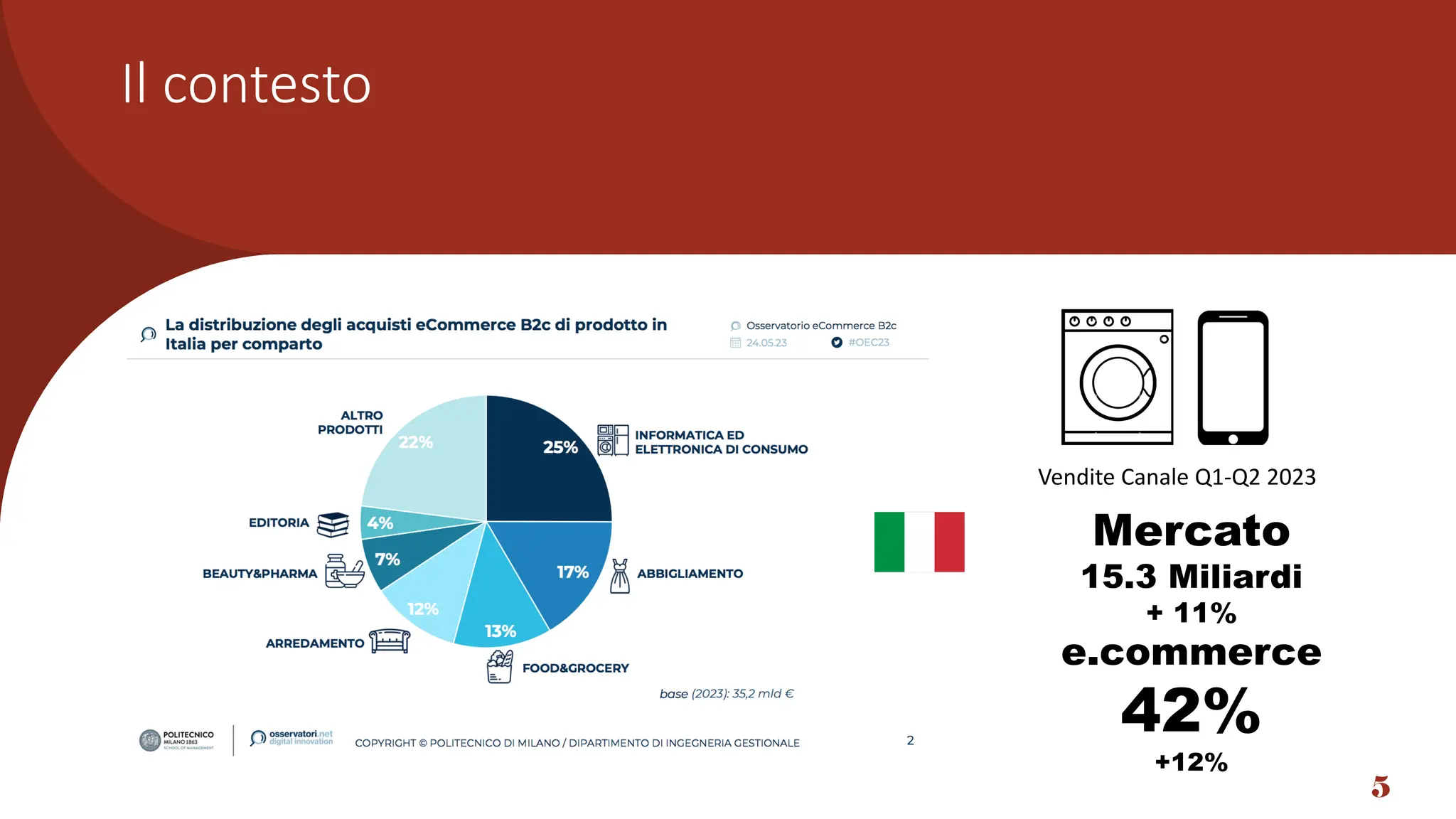 Il contesto
5
e.commerce
42%
+12%
Mercato
15.3 Miliardi
+ 11%
Vendite Canale Q1-Q2 2023
 