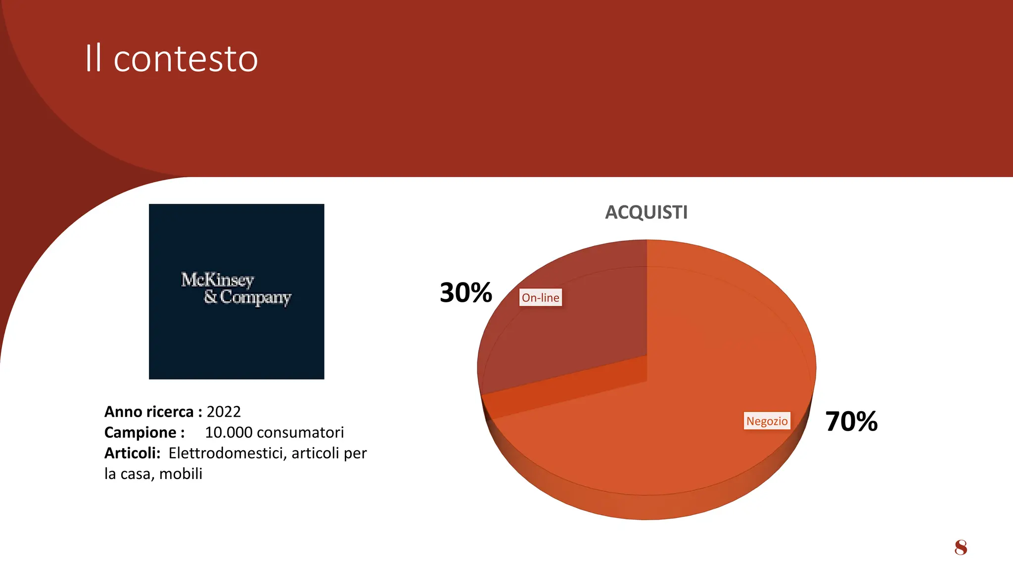 Il contesto
8
Negozio
On-line
ACQUISTI
Anno ricerca : 2022
Campione : 10.000 consumatori
Articoli: Elettrodomestici, articoli per
la casa, mobili
30%
70%
 