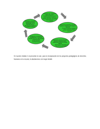 En nuestro módulo 2 al presentar la ruta para la incorporación de los proyectos pedagógicos de derechos
humanos en la escuela, lo abordaremos con mayor detalle
 