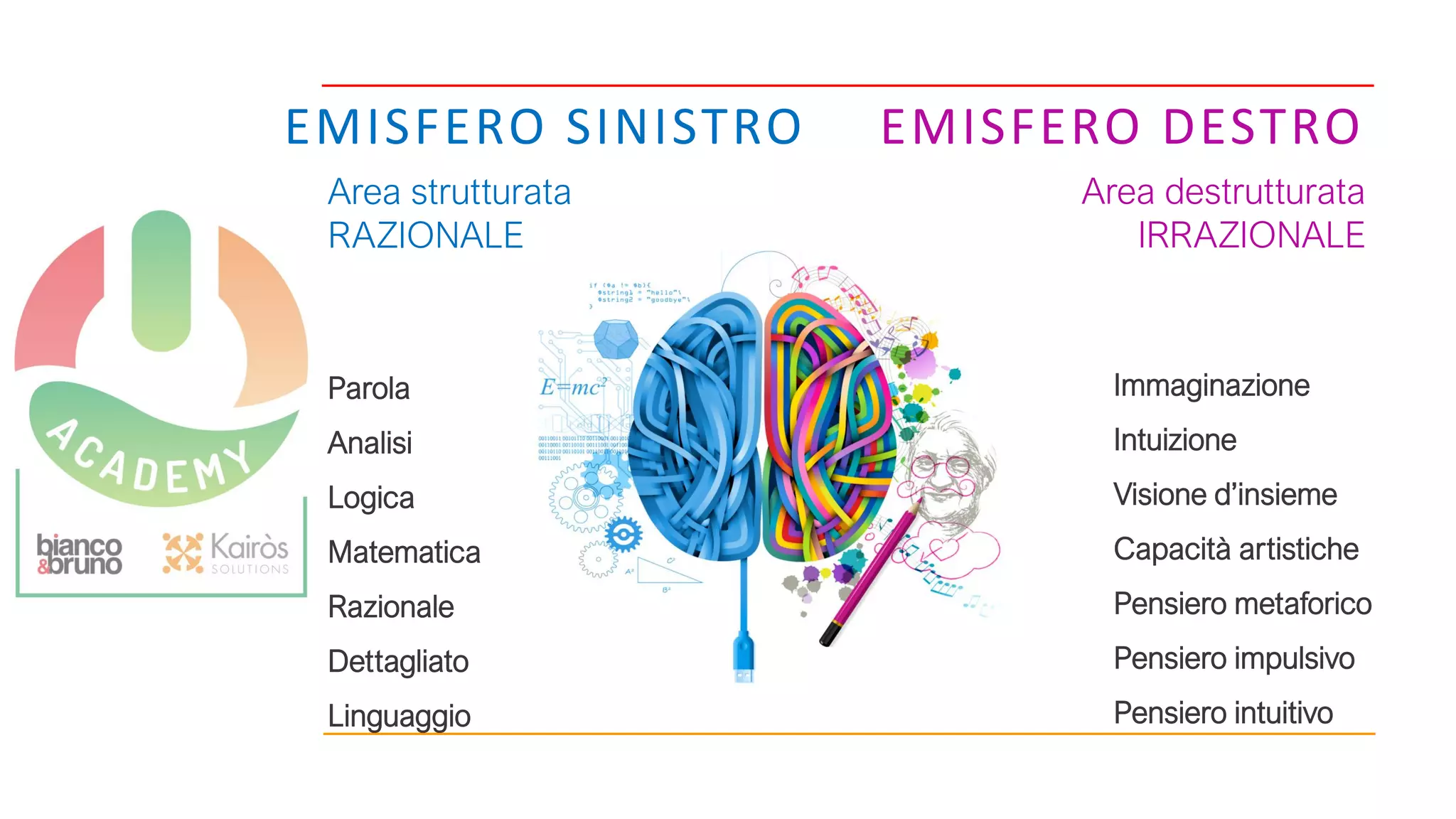 Parola
Analisi
Logica
Matematica
Razionale
Dettagliato
Linguaggio
EMISFERO SINISTRO
Area strutturata
RAZIONALE
EMISFERO DESTRO
Area destrutturata
IRRAZIONALE
Immaginazione
Intuizione
Visione d’insieme
Capacità artistiche
Pensiero metaforico
Pensiero impulsivo
Pensiero intuitivo
 