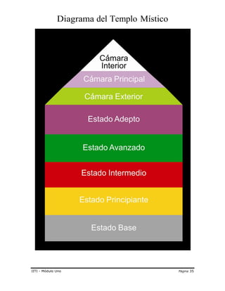 Diagrama del Templo Místico
IITI - Módulo Uno Página 35
 