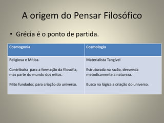 A origem do Pensar Filosófico
• Grécia é o ponto de partida.
Cosmogonia Cosmologia
Religiosa e Mítica.
Contribuíra para a formação da filosofia,
mas parte do mundo dos mitos.
Mito fundador, para criação do universo.
Materialista Tangível
Estruturada na razão, desvenda
metodicamente a natureza.
Busca na lógica a criação do universo.
 