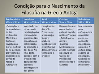 Condição para o Nascimento da
Filosofia na Grécia Antiga
Pré-homérico
XX a.c – XII a.c
Homérico
XII a.c – VIII a.c
Arcaico
VIII a.c – VI a.c
Clássico
V a.c – IV a.c
Helenístico
338 – 146 a.c
-Ocupação e
desenvolvimen
to das
civilizações
Micênica e
Cretense.
Invasão dos
Dórios no final
deste período,
provocando a
dispersão dos
povos da
região e
ruralização.
conclusão do
processo de
ruralização das
comunidades
gentílicas. Nos
genos havia a
coletivização
da produção e
dos bens. No
final deste
período, com o
crescimento
populacional,
ocorreu a
desintegração
dos genos.
- surgimento
das pólis.
Processo de
urbanização.
Surge o
alfabeto
fonético grego
e significativo
desenvolvimen
to literário e
artístico.
Desenvolviment
o econômico,
cultural, social e
político.Principai
s Pólis Esparta,
Atenas.
Guerras
Médicas (entre
gregos e persas
no século V).
Guerra do
Peloponeso
(entre Atenas e
Esparta).
fase marcada
pelo
enfraquecime
nto militar
grego e a
conquista
macedônica
na região. A
cultura grega
espalha-se
pela região,
fundindo-se
com outras
(helenismo).
 