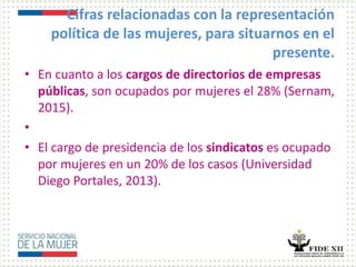 Cifras relacionadas con la representación
política de las mujeres, para situarnos en el
presente.
• En cuanto a los cargos de directorios de empresas
públicas, son ocupados por mujeres el 28% (Sernam,
2015).
•
• El cargo de presidencia de los sindicatos es ocupado
por mujeres en un 20% de los casos (Universidad
Diego Portales, 2013).
 