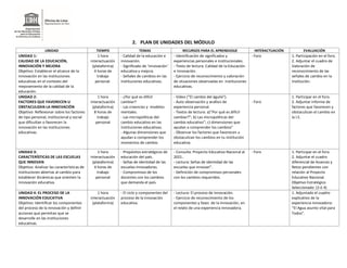 2. PLAN DE UNIDADES DEL MÓDULO
UNIDAD TIEMPO TEMAS RECURSOS PARA EL APRENDIZAJE INTERACTUACIÓN EVALUACIÓN
UNIDAD 1:
CALIDAD DE LA EDUCACIÓN,
INNOVACIÓN Y MEJORA
Objetivo: Establecer el alcance de la
innovación en las instituciones
educativas en el contexto del
mejoramiento de la calidad de la
educación.
1 hora
interactuación
(plataforma)
4 horas de
trabajo
personal.
- Calidad de la educación e
innovación.
- Significado de ‘innovación’
educativa y mejora.
- Señales de cambios en las
instituciones educativas.
- Identificación de significados y
experiencias personales e institucionales.
- Texto de lectura: Calidad de la Educación
e Innovación.
- Ejercicio de reconocimiento y valoración
de situaciones observadas en instituciones
educativas.
- Foro 1. Participación en el foro.
2. Adjuntar el cuadro de
Valoración de
reconocimiento de las
señales de cambio en la
institución.
UNIDAD 2:
FACTORES QUE FAVORECEN U
OBSTACULIZAN LA INNOVACIÓN
Objetivo: Reflexionar sobre los factores
de tipo personal, institucional y social
que dificultan o favorecen la
innovación en las instituciones
educativas.
1 hora
interactuación
(plataforma)
8 horas de
trabajo
personal
- ¿Por qué es difícil
cambiar?
- Las creencias y modelos
mentales.
- Las micropolíticas del
cambio educativo en las
instituciones educativas.
- Algunas dimensiones que
ayudan a comprender los
momentos de cambio.
- Video (“El cambio del águila”).
- Auto observación y análisis de
experiencia personal.
- Textos de lectura: a)“Por qué es difícil
cambiar?”; b) Las micropolíticas del
cambio educativo”; c) dimensiones que
ayudan a comprender los cambios”
- Observar los factores que favorecen u
obstaculizan los cambios en tu institución
educativa.
- Foro
1. Participar en el foro.
2. Adjuntar Informe de
factores que favorecen y
obstaculizan el cambio en
la I.E.
UNIDAD 3:
CARACTERÍSTICAS DE LAS ESCUELAS
QUE INNOVAN
Objetivo: Analizar las características de
instituciones abiertas al cambio para
establecer dinámicas que orienten la
innovación educativa.
1 hora
interactuación
(plataforma)
4 horas de
trabajo
personal
- Propósitos estratégicos de
educación del país.
- Señas de identidad de las
escuelas innovadoras.
- Compromisos de los
docentes con los cambios
que demanda el país.
- Consulta: Proyecto Educativo Nacional al
2021.
- Lectura: Señas de identidad de las
escuelas que innovan”.
- Definición de compromisos personales
con los cambios requeridos
- Foro 1. Participar en el foro.
2. Adjuntar el cuadro
diferencial de Avances y
Retos pendientes con
relación al Proyecto
Educativo Nacional.
Objetivo Estratégico
Seleccionado: (3 ó 4)
UNIDAD 4: EL PROCESO DE LA
INNOVACIÓN EDUCATIVA
Objetivo: Identificar los componentes
del proceso de la innovación y definir
acciones que permitan que se
desarrolle en las instituciones
educativas.
1 hora
interactuación
(plataforma)
- El ciclo y componentes del
proceso de la innovación
educativa.
- Lectura: El proceso de innovación.
- Ejercicio de reconocimiento de los
componentes y fases de la innovación, en
el relato de una experiencia innovadora.
1. Adjuntado el cuadro
explicativo de la
experiencia Innovadora:
“El Agua asunto vital para
Todos”.
 