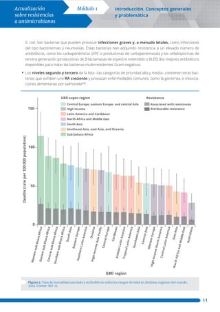Módulo 1 Introducción. Conceptos generales
y problemática
11
Actualización
sobre resistencias
a antimicrobianos
E. coli. Son bacterias que pueden provocar infecciones graves y, a menudo letales, como infecciones
del tipo bacteriemias y neumonías. Estas bacterias han adquirido resistencia a un elevado número de
antibióticos, como los carbapenémicos (EPC o productoras de carbapenemasas) y las cefalosporinas de
tercera generación (productoras de β-lactamasas de espectro extendido o BLEE) (los mejores antibióticos
disponibles para tratar las bacterias multirresistentes Gram-negativas.
•
Los niveles segundo y tercero de la lista –las categorías de prioridad alta y media– contienen otras bac-
terias que exhiben una RA creciente y provocan enfermedades comunes, como la gonorrea, o intoxica-
ciones alimentarias por salmonela(13)
.
Figura 5. Tasa de mortalidad asociada y atribuible en todos los rangos de edad en distintas regiones del mundo,
2019. Fuente: Ref. 12.
Deaths
(rate
per
100
000
population)
150
100
50
0
GBD region
W
e
s
t
e
m
s
u
b
-
S
h
a
r
a
A
f
r
i
c
a
Central Europe, eastern Europe, and central Asia Associated with resistances
Attributable resistance
GBD super-region Resistance
High income
Latin America and Caribbean
North Africa and Middle East
South Asia
Southeast Asia, east Asia, and Oceania
Sub-Sahara Africa
E
a
s
t
e
m
s
u
b
-
S
h
a
r
a
A
f
r
i
c
a
C
e
n
t
r
a
l
s
u
b
-
S
h
a
r
a
A
f
r
i
c
a
S
o
u
t
h
e
m
s
u
b
-
S
h
a
r
a
A
f
r
i
c
a
S
o
u
t
h
A
s
i
a
E
a
s
t
e
r
n
E
u
r
o
p
e
S
o
u
t
h
e
r
n
L
a
t
i
n
A
m
e
r
i
c
a
O
c
e
a
n
i
a
H
i
g
h
-
i
n
c
o
m
e
A
s
i
a
P
a
c
i
fi
c
C
e
n
t
r
a
l
E
u
r
o
p
e
C
a
r
i
b
b
e
a
n
A
n
d
e
a
n
L
a
t
i
n
A
m
e
r
i
c
a
T
r
o
p
i
c
a
l
L
a
t
i
n
A
m
e
r
i
c
a
S
o
u
t
h
e
a
s
t
A
s
i
a
C
e
n
t
r
a
l
A
s
i
a
W
e
s
t
e
m
E
u
r
o
p
e
H
i
g
h
-
i
n
c
o
m
e
N
o
r
t
h
A
m
e
r
i
c
a
C
e
n
t
r
a
l
L
a
t
i
n
A
m
e
r
i
c
a
E
a
s
t
A
s
i
a
N
o
r
t
h
A
f
r
i
c
a
a
n
d
M
i
d
d
l
e
E
a
s
t
A
u
s
t
r
a
l
a
s
i
a
 