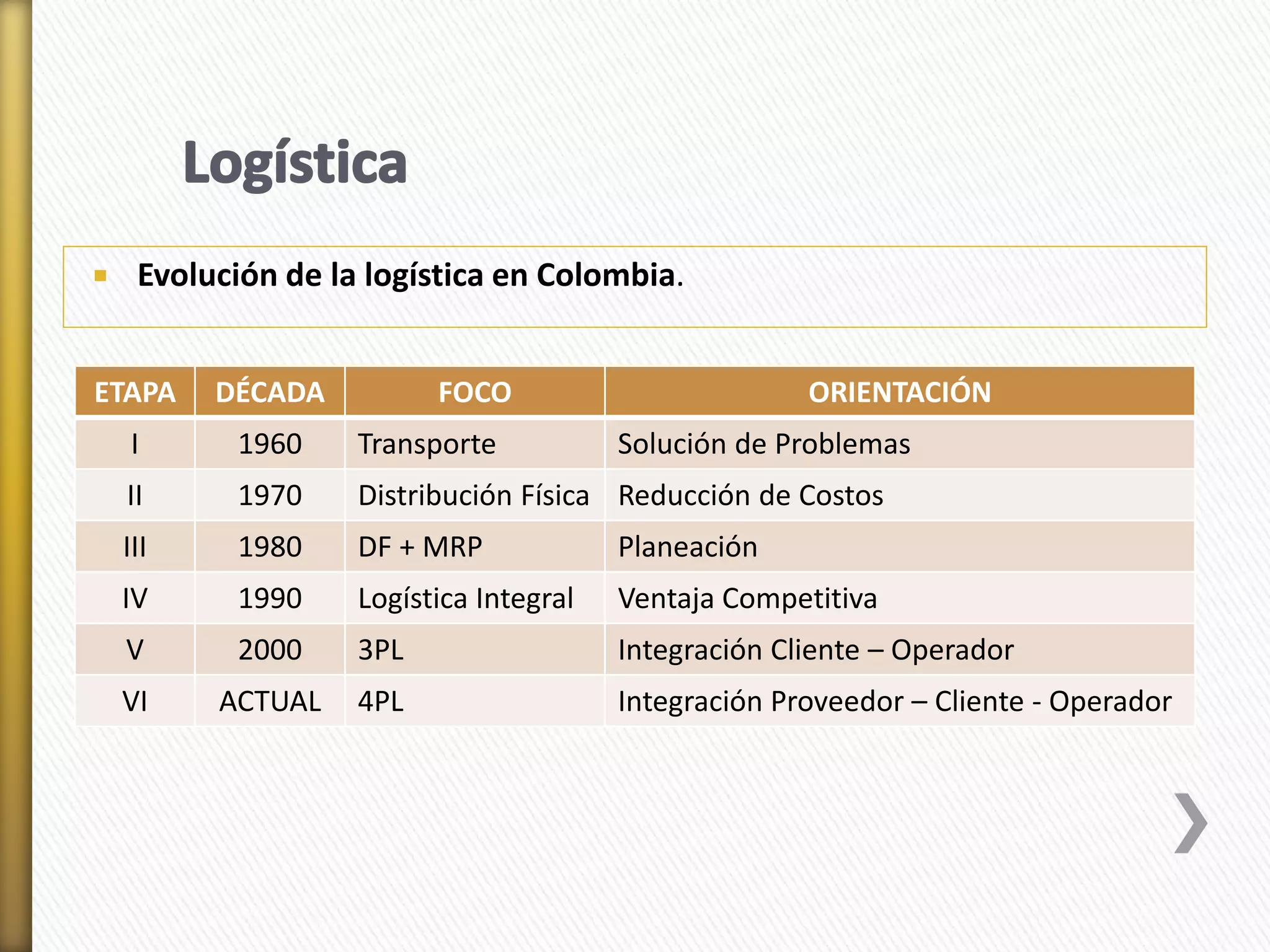  Evolución de la logística en Colombia. 
ETAPA DÉCADA FOCO ORIENTACIÓN 
I 1960 Transporte Solución de Problemas 
II 1970 Distribución Física Reducción de Costos 
III 1980 DF + MRP Planeación 
IV 1990 Logística Integral Ventaja Competitiva 
V 2000 3PL Integración Cliente – Operador 
VI ACTUAL 4PL Integración Proveedor – Cliente - Operador 
 