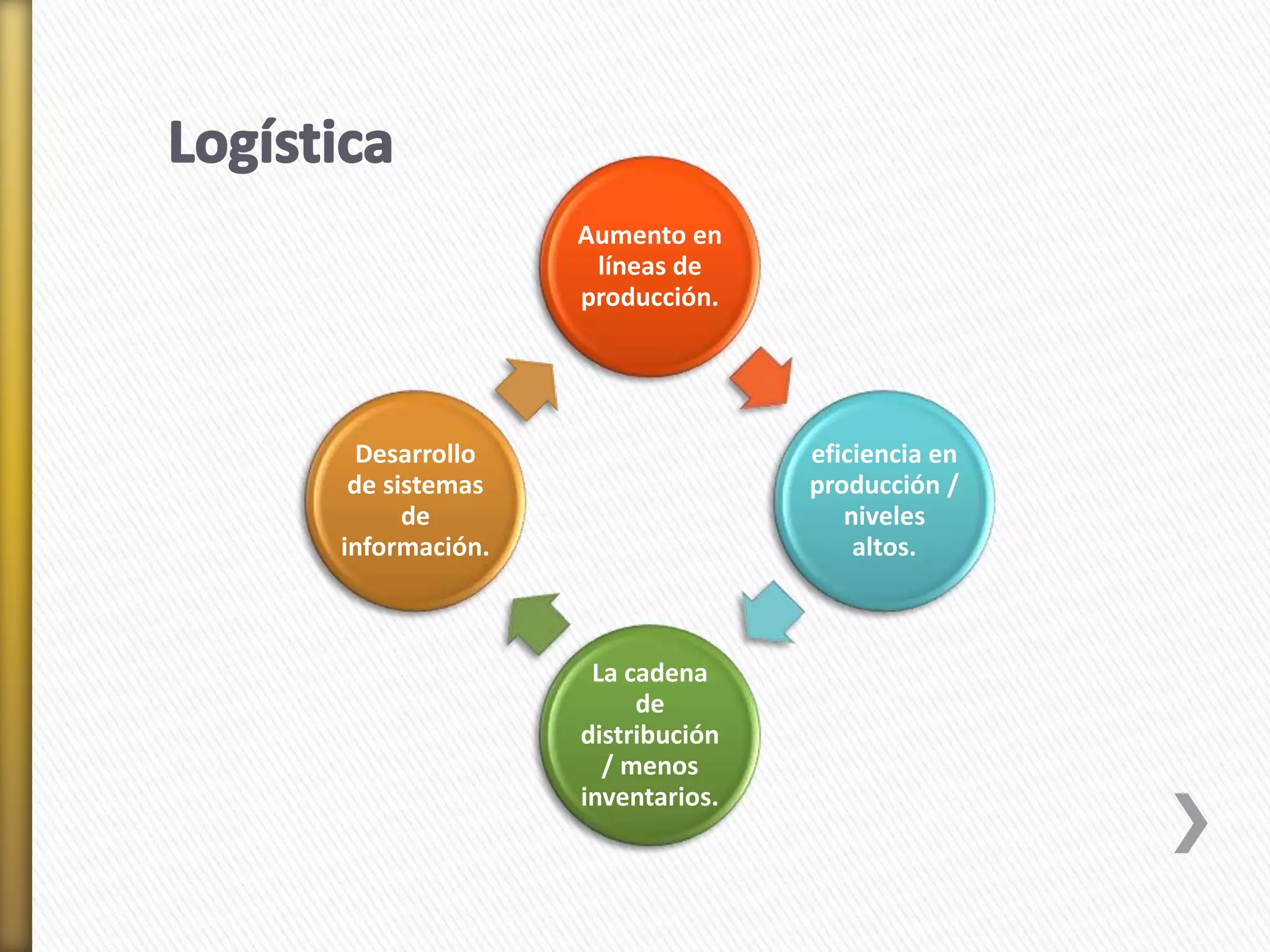 Aumento en 
líneas de 
producción. 
eficiencia en 
producción / 
niveles 
altos. 
La cadena 
de 
distribución 
/ menos 
inventarios. 
Desarrollo 
de sistemas 
de 
información. 
 