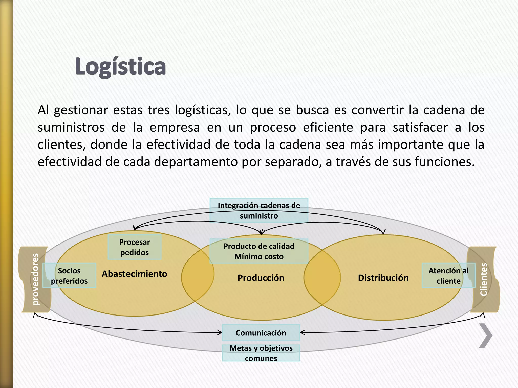 Al gestionar estas tres logísticas, lo que se busca es convertir la cadena de 
suministros de la empresa en un proceso eficiente para satisfacer a los 
clientes, donde la efectividad de toda la cadena sea más importante que la 
efectividad de cada departamento por separado, a través de sus funciones. 
Abastecimiento Producción Distribución 
Clientes 
proveedores 
Socios 
preferidos 
Procesar 
pedidos 
Producto de calidad 
Mínimo costo 
Atención al 
cliente 
Integración cadenas de 
suministro 
Comunicación 
Metas y objetivos 
comunes 
 