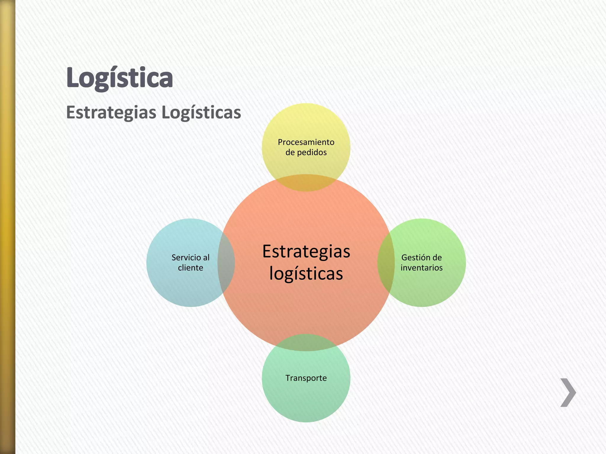 Procesamiento 
de pedidos 
Estrategias 
logísticas 
Gestión de 
inventarios 
Transporte 
Estrategias Logísticas 
Servicio al 
cliente 
 