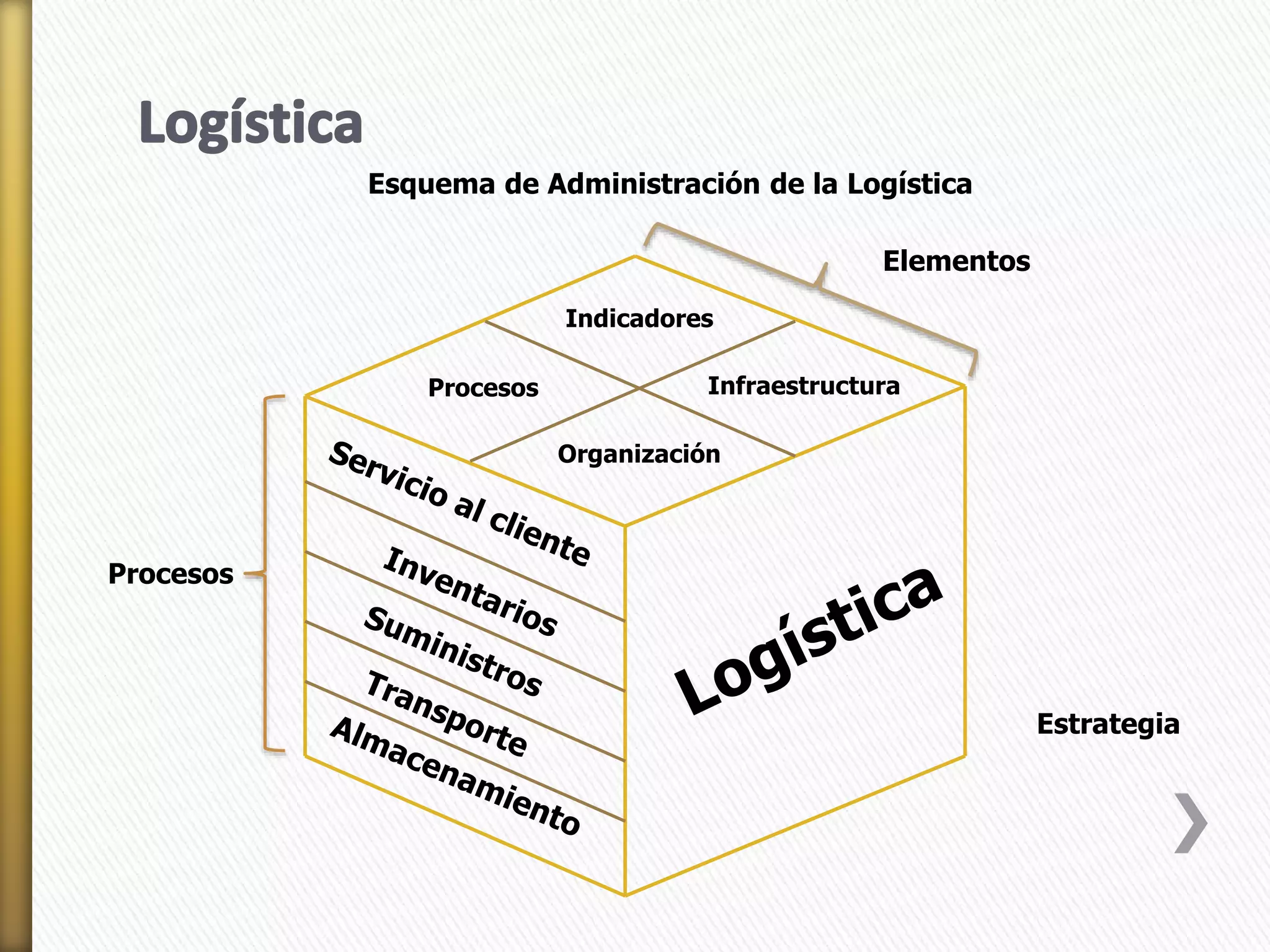 Indicadores 
Infraestructura 
Organización 
Procesos 
Elementos 
Procesos 
Estrategia 
Esquema de Administración de la Logística 
 