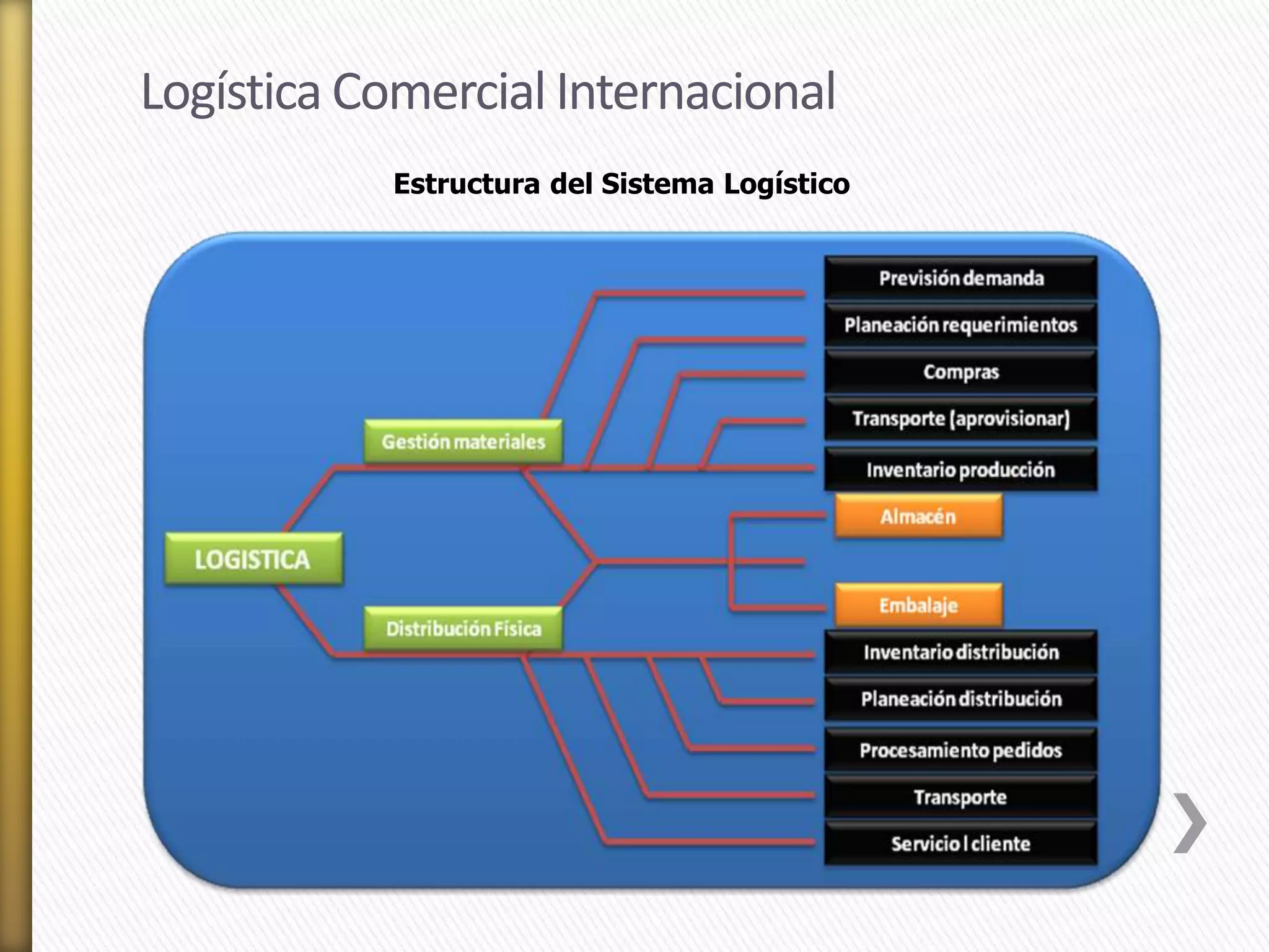 Logística Comercial Internacional 
Estructura del Sistema Logístico 
 