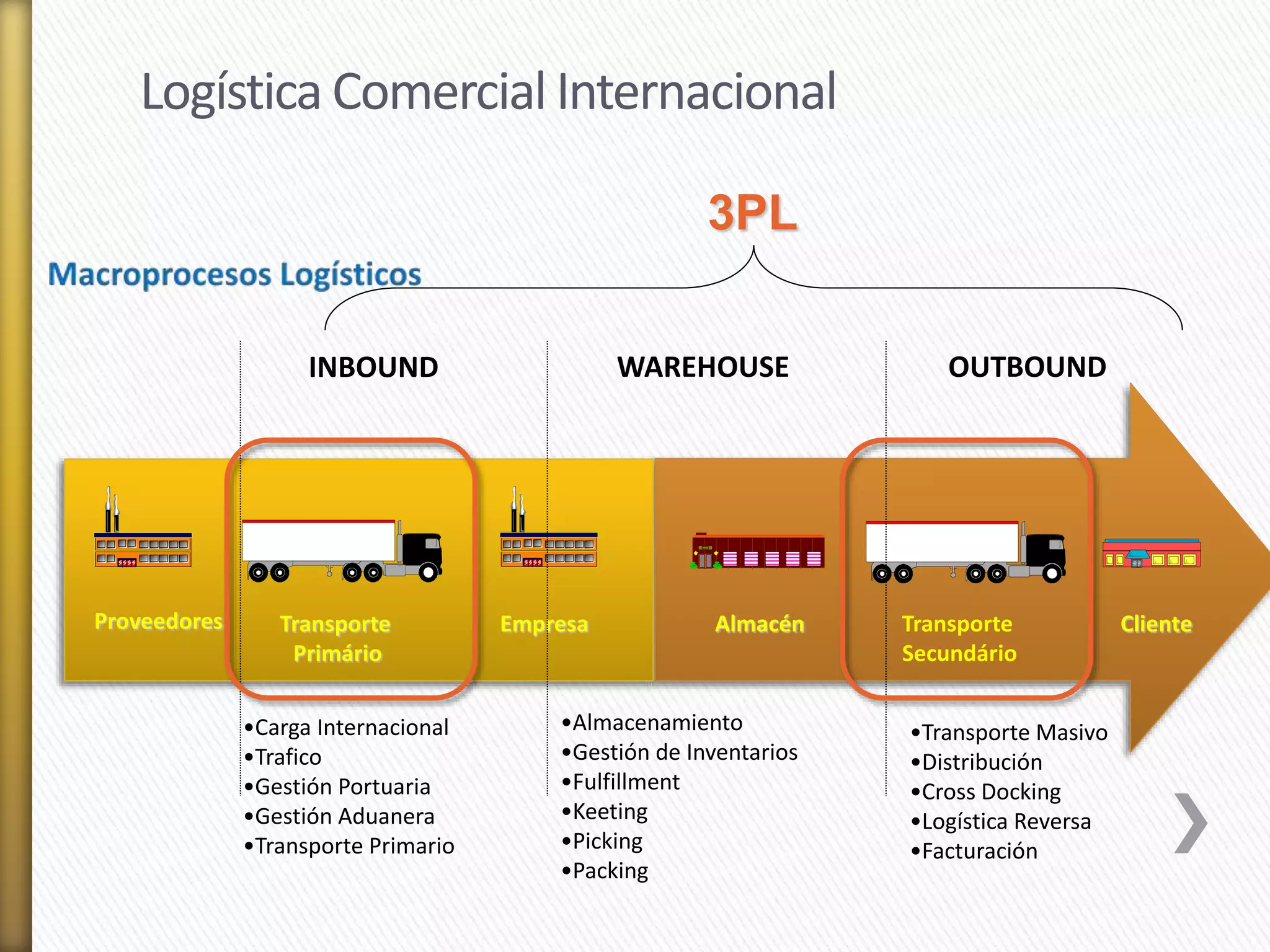 INBOUND WAREHOUSE OUTBOUND 
Proveedores Transporte Almacén Transporte 
Cliente 
Secundário 
Primário 
Empresa 
3PL 
•Carga Internacional 
•Trafico 
•Gestión Portuaria 
•Gestión Aduanera 
•Transporte Primario 
•Almacenamiento 
•Gestión de Inventarios 
•Fulfillment 
•Keeting 
•Picking 
•Packing 
•Transporte Masivo 
•Distribución 
•Cross Docking 
•Logística Reversa 
•Facturación 
Logística Comercial Internacional 
 
