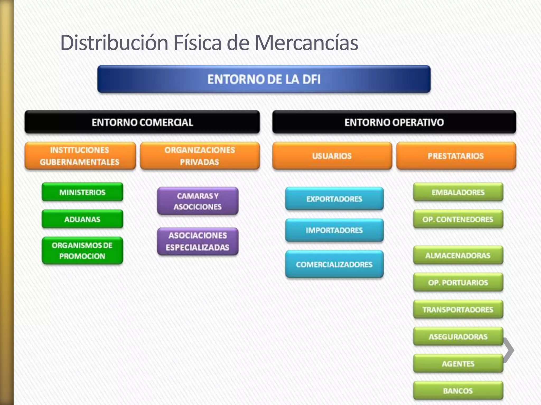 Distribución Física de Mercancías 
 