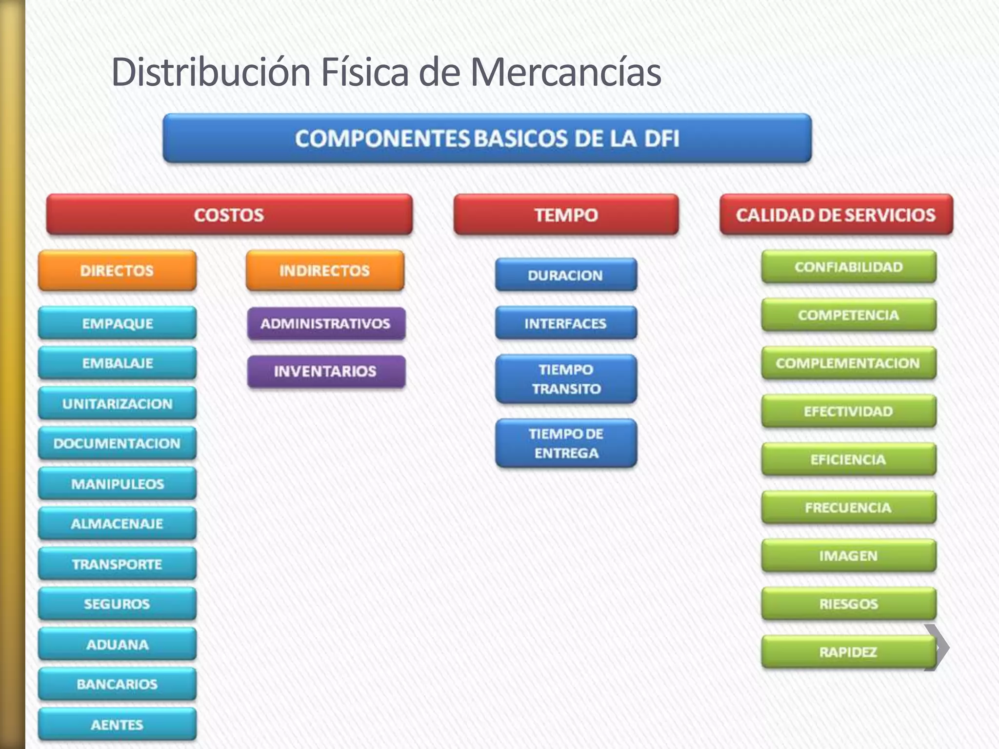 Distribución Física de Mercancías 
 