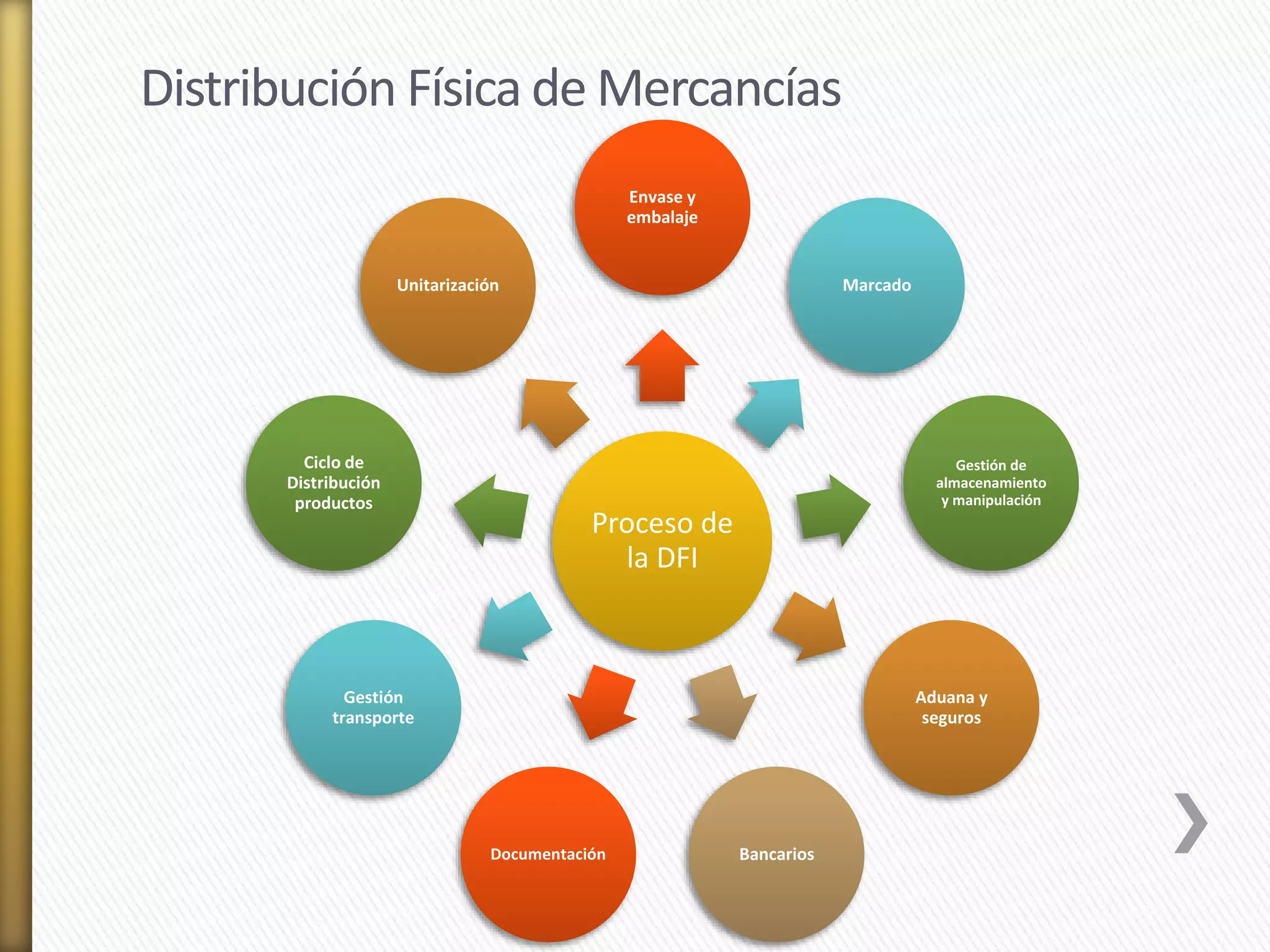 Distribución Física de Mercancías 
Envase y 
embalaje 
Proceso de 
la DFI 
Marcado 
Gestión de 
almacenamiento 
y manipulación 
Aduana y 
seguros 
Unitarización 
Documentación Bancarios 
Ciclo de 
Distribución 
productos 
Gestión 
transporte 
 