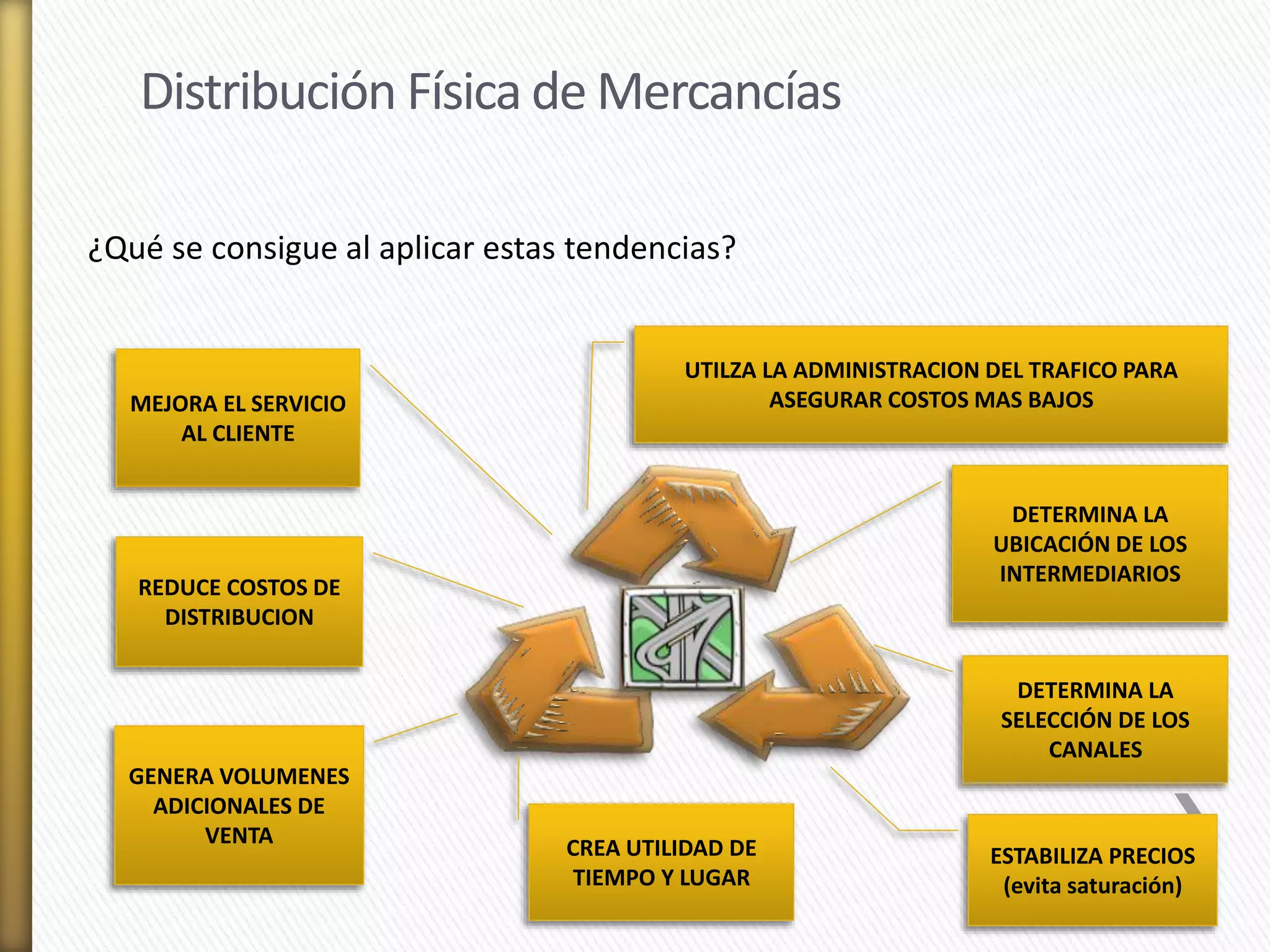 ¿Qué se consigue al aplicar estas tendencias? 
MEJORA EL SERVICIO 
AL CLIENTE 
REDUCE COSTOS DE 
DISTRIBUCION 
GENERA VOLUMENES 
ADICIONALES DE 
VENTA 
UTILZA LA ADMINISTRACION DEL TRAFICO PARA 
CREA UTILIDAD DE 
TIEMPO Y LUGAR 
ASEGURAR COSTOS MAS BAJOS 
DETERMINA LA 
UBICACIÓN DE LOS 
INTERMEDIARIOS 
DETERMINA LA 
SELECCIÓN DE LOS 
CANALES 
ESTABILIZA PRECIOS 
(evita saturación) 
Distribución Física de Mercancías 
 