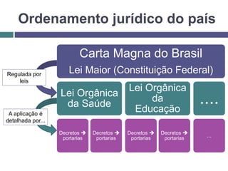 Carta Magna do Brasil
Lei Maior (Constituição Federal)
Lei Orgânica
da Saúde
Decretos 
portarias
Decretos 
portarias
Lei Orgânica
da
Educação
Decretos 
portarias
Decretos 
portarias
....
...
Ordenamento jurídico do país
Regulada por
leis
A aplicação é
detalhada por...
 