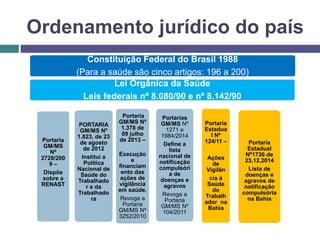 Constituição Federal do Brasil 1988
(Para a saúde são cinco artigos: 196 a 200)
Lei Orgânica da Saúde
Leis federais nº 8.080/90 e nº 8.142/90
Portaria
GM/MS
Nº
2728/200
9 –
Dispõe
sobre a
RENAST
Portaria
GM/MS Nº
1.378 de
09 julho
de 2013 –
Execução
e
financiam
ento das
ações de
vigilância
em saúde.
Revoga a
Portaria
GM/MS Nº
3252/2010
Portarias
GM/MS Nº
1271 e
1984/2014
Define a
lista
nacional de
notificação
compulsóri
a de
doenças e
agravos
Revoga a
Portaria
GM/MS Nº
104/2011
Portaria
Estadua
l Nº
124/11 –
Ações
de
Vigilân
cia à
Saúde
do
Trabalh
ador na
Bahia
Portaria
Estadual
Nº1736 de
23.12.2014
Lista de
doenças e
agravos de
notificação
compulsória
na Bahia
PORTARIA
GM/MS Nº
1.823, de 23
de agosto
de 2012
Institui a
Política
Nacional de
Saúde do
Trabalhado
r e da
Trabalhado
ra
Ordenamento jurídico do país
 