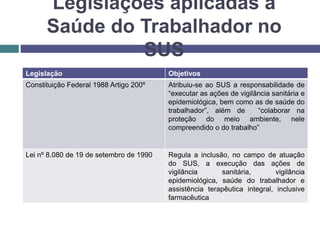 Legislações aplicadas à
Saúde do Trabalhador no
SUS
Legislação Objetivos
Constituição Federal 1988 Artigo 200º Atribuiu-se ao SUS a responsabilidade de
“executar as ações de vigilância sanitária e
epidemiológica, bem como as de saúde do
trabalhador”, além de “colaborar na
proteção do meio ambiente, nele
compreendido o do trabalho”
Lei nº 8.080 de 19 de setembro de 1990 Regula a inclusão, no campo de atuação
do SUS, a execução das ações de
vigilância sanitária, vigilância
epidemiológica, saúde do trabalhador e
assistência terapêutica integral, inclusive
farmacêutica
 