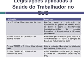 Legislações aplicadas à
Saúde do Trabalhador no
SUS
Legislação Objetivos
Lei nº 8.142 de 28 de dezembro de 1990 Dispões sobre a participação da
comunidade na gestão do Sistema Único
de Saúde e sobre as transferências
intergovernamentais de recursos
financeiros na área da saúde e dá outras
providências
Portaria MS/GM Nº 3;908 de 30 de
outubro de 1998
Estabelece procedimentos para orientar e
instrumentalizar as ações e serviços de
Saúde do Trabalhador no SUS
Portaria GM/MS nº 3.120 de 01 de julho de
1998
Cria a Instrução Normativa da Vigilância
em Saúde do Trabalhador
Portaria GM/MS Nº 1.679 de 19 de
setembro de 2002
Cria a Rede Nacional de Atenção Integral
à Saúde do Trabalhador (RENAST) no
SUS
 