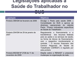 Legislações aplicadas à
Saúde do Trabalhador no
SUS
Legislação Objetivos
Portaria 399/GM de fevereiro de 2006 Divulga o Pacto pela saúde 2006 –
Consolidação do SUS e aprova as
diretrizes operacionais do referido
Pacto. *Possui indicadores específicos
de Saúde do Trabalhador.
Portaria 204/GM de 29 de janeiro de
2007
Regulamenta o financiamento e a
transferência dos recursos federais
para as ações e os serviços de saúde,
na forma de blocos de financiamento,
com o respectivo monitoramento e
controle. * O recurso financeiro dos
Centros Regionais de Saúde do
Trabalhador (CEREST) é regulado por
esta portaria
Portaria MS/GM Nº 2728 de 11 de
novembro de 2009
Dispõe sobre a RENAST e prescreve
mudanças na organização da rede.
 