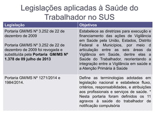 Legislações aplicadas à Saúde do
Trabalhador no SUS
Legislação Objetivos
Portaria GM/MS Nº 3.252 de 22 de
dezembro de 2009
Portaria GM/MS Nº 3.252 de 22 de
dezembro de 2009 foi revogada e
substituída pela Portaria GM/MS Nº
1.378 de 09 julho de 2013
Estabelece as diretrizes para execução e
financiamento das ações de Vigilância
em Saúde pela União, Estados, Distrito
Federal e Municípios, por meio d
articulação entre as seis áreas da
Vigilância em Saúde, dentre elas a
Saúde do Trabalhador, reorientando a
integração entre a Vigilância em saúde e
a Atenção Primária à Saúde
Portaria GM/MS Nº 1271/2014 e
1984/2014.
Define as terminologias adotadas em
legislação nacional e estabelece fluxo,
critérios, responsabilidades, e atribuições
aos profissionais e serviços de saúde. *
Nesta portaria foram definidos os 11
agravos à saúde do trabalhador de
notificação compulsória
 
