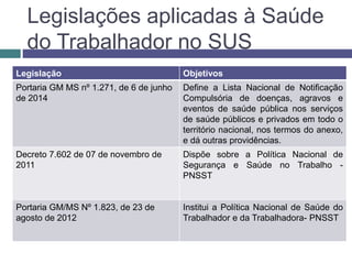 Legislações aplicadas à Saúde
do Trabalhador no SUS
Legislação Objetivos
Portaria GM MS nº 1.271, de 6 de junho
de 2014
Define a Lista Nacional de Notificação
Compulsória de doenças, agravos e
eventos de saúde pública nos serviços
de saúde públicos e privados em todo o
território nacional, nos termos do anexo,
e dá outras providências.
Decreto 7.602 de 07 de novembro de
2011
Dispõe sobre a Política Nacional de
Segurança e Saúde no Trabalho -
PNSST
Portaria GM/MS Nº 1.823, de 23 de
agosto de 2012
Institui a Política Nacional de Saúde do
Trabalhador e da Trabalhadora- PNSST
 