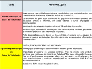 EIXOS PRINCIPAIS AÇÕES
Análise da situação de
Saúde do Trabalhador
Levantamento das atividades produtivas e características dos estabelecimentos, nos
diversos ramos de atividade econômica, existentes no território.
Levantamento do perfil sócio-ocupacional da população trabalhadora (inserida em
atividades formais e informais, em áreas urbanas e rurais, empregada e
desempregada).
Identificação das situações de potencial risco à ST no âmbito do município.
Sistematização e análise das informações, com identificação de situações, problemas
e atividades prioritárias para intervenção e vigilância.
Nota: Essas ações podem e devem ser desenvolvidas em conjunto com as equipes de
atenção primária e as vigilâncias, de modo a aproveitar a experiência e informações
dessas equipes.
Vigilância epidemiológica
em
Saúde do Trabalhador
Notificação de agravos relacionados ao trabalho
Investigação epidemiológica dos acidentes de trabalho graves e com óbito.
Implantação progressiva de unidades sentinela (US): no mínimo uma unidade
sentinela para notificação de Acidente de Trabalho (AT) e ou de Intoxicação Exógena
(por agrotóxico) ou para outro agravo relacionado ao trabalho identificado como de
maior relevância para o município, segundo perfil da demanda das UBS, PSF ou
Pronto-Atendimentos.
Busca ativa de AT nas Declarações de Óbito.
 