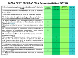 7. Rede Estadual de Vigilância e Atenção à Saúde do Trabalhador
(VISAT)
Todos os
municípios
Municípios
polo de
microrregião
Municípios
referência de
macrorregião
SESAB
7.1. Formular e coordenar a Política Estadual de Saúde do Trabalhador
do SUS Bahia.
X
7.2. Coordenar a Rede Estadual de Saúde do Trabalhador (RENAST). X
7.3. Realizar ações de Vigilância e Atenção à Saúde do Trabalhador
(VISAT) em caráter complementar e suplementar aos municípios.
X
7.4. Realizar ações de VISAT considerando os eixos de atuação e
graus de complexidade definidos no Plano Estadual de Saúde do
Trabalhador (PLANEST).
X X
7.5. Notificar no SINAN os agravos e doenças relacionadas ao trabalho
(DRT).
X X
7.6. Avaliar as condições de ambientes e processos de trabalho em
graus crescentes de complexidade, considerando o perfil produtivo,
epidemiológico e capacidade técnica em cada território.
X X
7.7. Intervir sobre os fatores de risco identificados nos ambientes e
processos de trabalho.
X X
7.8. Investigar as DRT e os acidentes de trabalho graves com óbito. X X
7.9. Elaborar e desenvolver programas ou projetos específicos de
VISAT, integrando as demais redes de VISAU no seu planejamento,
execução, monitoramento e avaliação.
X X
7.10. Assegurar retaguarda técnica ambulatorial para avaliação clínica,
diagnóstica e para acompanhamento dos casos de maior complexidade
de trabalhadores com agravos relacionados ao trabalho.
X X
7.11. Orientar as instituições e serviços de saúde para o diagnóstico e
notificação das DRT.
X X
7.12. Produzir conhecimento e desenvolver tecnologias de intervenção
em VISAT.
X
AÇÕES DE ST DEFINIDAS PELA Resolução CIB-Ba nº 249/2014
 