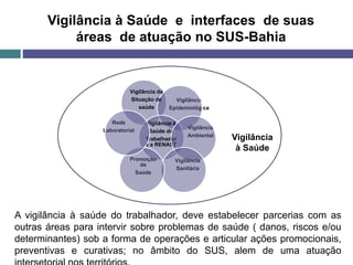Vigilância à Saúde e interfaces de suas
áreas de atuação no SUS-Bahia
Vigilância
Epidemiológica
Vigilância
Ambiental
Vigilância à
Saúde do
Trabalhador
e a RENAST
Vigilância
Sanitária
Promoção
de
Saúde
Rede
Laboratorial
Vigilância da
Situação de
saúde
Vigilância
à Saúde
A vigilância à saúde do trabalhador, deve estabelecer parcerias com as
outras áreas para intervir sobre problemas de saúde ( danos, riscos e/ou
determinantes) sob a forma de operações e articular ações promocionais,
preventivas e curativas; no âmbito do SUS, alem de uma atuação
 