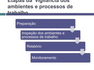 Etapas da vigilância dos
ambientes e processos de
trabalho
Preparação
Inspeção dos ambientes e
processos de trabalho
Relatório
Monitoramento
 