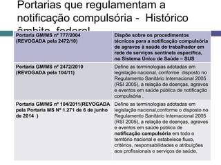 Portarias que regulamentam a
notificação compulsória - Histórico
âmbito federalPortaria GM/MS nº 777/2004
(REVOGADA pela 2472/10)
Dispõe sobre os procedimentos
técnicos para a notificação compulsória
de agravos à saúde do trabalhador em
rede de serviços sentinela específica,
no Sistema Único de Saúde – SUS
Portaria GM/MS nº 2472/2010
(REVOGADA pela 104/11)
Define as terminologias adotadas em
legislação nacional, conforme disposto no
Regulamento Sanitário Internacional 2005
(RSI 2005), a relação de doenças, agravos
e eventos em saúde pública de notificação
compulsória .
Portaria GM/MS nº 104/2011(REVOGADA
pela Portaria MS Nº 1.271 de 6 de junho
de 2014 )
Define as terminologias adotadas em
legislação nacional,conforme o disposto no
Regulamento Sanitário Internacional 2005
(RSI 2005), a relação de doenças, agravos
e eventos em saúde pública de
notificação compulsória em todo o
território nacional e estabelece fluxo,
critérios, responsabilidades e atribuições
aos profissionais e serviços de saúde.
 