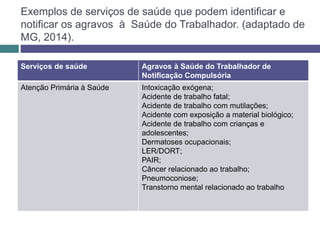 Exemplos de serviços de saúde que podem identificar e
notificar os agravos à Saúde do Trabalhador. (adaptado de
MG, 2014).
Serviços de saúde Agravos à Saúde do Trabalhador de
Notificação Compulsória
Atenção Primária à Saúde Intoxicação exógena;
Acidente de trabalho fatal;
Acidente de trabalho com mutilações;
Acidente com exposição a material biológico;
Acidente de trabalho com crianças e
adolescentes;
Dermatoses ocupacionais;
LER/DORT;
PAIR;
Câncer relacionado ao trabalho;
Pneumoconiose;
Transtorno mental relacionado ao trabalho
 