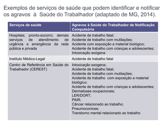Exemplos de serviços de saúde que podem identificar e notificar
os agravos à Saúde do Trabalhador (adaptado de MG, 2014).
Serviços de saúde Agravos à Saúde do Trabalhador de Notificação
Compulsória
Hospitais; pronto-socorro; demais
serviços de atendimento de
urgência e emergência da rede
pública e privada
Acidente de trabalho fatal;
Acidente de trabalho com mutilações;
Acidente com exposição a material biológico;
Acidente de trabalho com crianças e adolescentes;
Intoxicação exógena
Instituto Médico-Legal Acidente de trabalho fatal
Centro de Referência em Saúde do
Trabalhador (CEREST)
Intoxicação exogena;
Acidente de trabalho fatal;
Acidente de trabalho com mutilações;
Acidente de trabalho com exposição a material
biológico;
Acidente de trabalho com crianças e adolescentes;
Dermatoses ocupacionais;
LER/DORT;
PAIR;
Câncer relacionado ao trabalho;
Pneumoconiose;
Transtorno mental relacionado ao trabalho
 