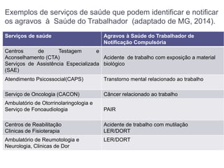 Exemplos de serviços de saúde que podem identificar e notificar
os agravos à Saúde do Trabalhador (adaptado de MG, 2014).
Serviços de saúde Agravos à Saúde do Trabalhador de
Notificação Compulsória
Centros de Testagem e
Aconselhamento (CTA)
Serviços de Assistência Especializada
(SAE)
Acidente de trabalho com exposição a material
biológico
Atendimento Psicossocial(CAPS) Transtorno mental relacionado ao trabalho
Serviço de Oncologia (CACON) Câncer relacionado ao trabalho
Ambulatório de Otorrinolaringologia e
Serviço de Fonoaudiologia PAIR
Centros de Reabilitação
Clinicas de Fisioterapia
Acidente de trabalho com mutilação
LER/DORT
Ambulatório de Reumotologia e
Neurologia, Clinicas de Dor
LER/DORT
 