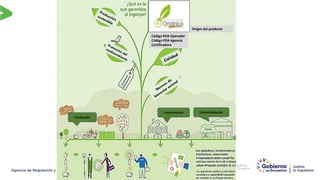 Código POA Operador
Código POA Agencia
Certificadora
Origen del producto
Producción
Transformación Comercialización
 