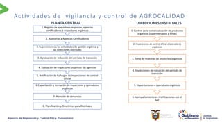 PLANTA CENTRAL
8. Planificación y Directrices para Distritales
7. Atención de denuncias
6.Capacitación y formación de inspectores y operadores
orgánicos
5. Notificación de hallazgos de Inspecciones de control
Oficial
4. Evaluación de inspectores orgánicos de agencias
3. Aprobación de reducción del período de transición
3. Supervisiones a las actividades de gestión orgánica a
las direcciones distritales
2. Auditorias a Agencias Certificadoras
1. Registro de operadores orgánicos, agencias
certificadoras e inspectores orgánicos
DIRECCIONES DISTRITALES
6 Acompañamiento en testificaciones con el
SAE
5. Capacitaciones a operadores orgánicos
4. Inspecciones de reducción del período de
transición
3. Toma de muestras de productos orgánicos
2. Inspecciones de control oficial a operadores
orgánicos
1. Control de la comercialización de productos
orgánicos (supermercados y ferias)
Actividades de vigilancia y control de AGROCALIDAD
 