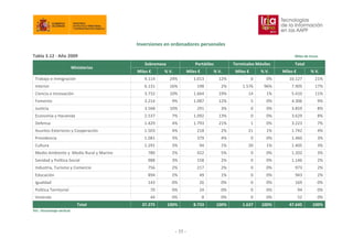 Inversiones en ordenadores personales
Tabla 3.12 ∙ Año 2009 Miles de Euros
Sobremesa Portátiles Terminales Móviles Total
Ministerios
Miles € % V. Miles € % V. Miles € % V. Miles € % V.
Trabajo e Inmigración 9.114 24% 1.013 12% 0 0% 10.127 21%
Interior 6.131 16% 198 2% 1.576 96% 7.905 17%
Ciencia e Innovación 3.732 10% 1.664 19% 14 1% 5.410 11%
Fomento 3.214 9% 1.087 12% 5 0% 4.306 9%
Justicia 3.568 10% 291 3% 0 0% 3.859 8%
Economía y Hacienda 2.537 7% 1.092 13% 0 0% 3.629 8%
Defensa 1.429 4% 1.793 21% 1 0% 3.223 7%
Asuntos Exteriores y Cooperación 1.503 4% 218 2% 21 1% 1.742 4%
Presidencia 1.081 3% 379 4% 0 0% 1.460 3%
Cultura 1.291 3% 94 1% 20 1% 1.405 3%
Medio Ambiente y Medio Rural y Marino 780 2% 422 5% 0 0% 1.202 3%
Sanidad y Política Social 988 3% 158 2% 0 0% 1.146 2%
Industria, Turismo y Comercio 756 2% 217 2% 0 0% 973 2%
Educación 894 2% 49 1% 0 0% 943 2%
Igualdad 143 0% 26 0% 0 0% 169 0%
Política Territorial 70 0% 24 0% 0 0% 94 0%
Vivienda 44 0% 8 0% 0 0% 52 0%
Total 37.275 100% 8.733 100% 1.637 100% 47.645 100%
%V.: Porcentaje vertical
- 35
 