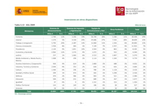 Inversiones en otros dispositivos
Tabla 3.13 ∙ Año 2009 Miles de Euros
Sistemas de
Almacenamiento
Sistemas de Impresión
y Digitalización
Equipos de
Comunicaciones y Red
Otros Periféricos Total
Ministerios
Miles € % V. Miles € % V. Miles € % V. Miles € % V. Miles € % V.
Fomento 2.769 12% 3.350 19% 36.749 38% 5.580 21% 48.448 29%
Interior 1.274 5% 4.318 24% 25.686 27% 7.332 28% 38.609 23%
Trabajo e Inmigración 5.792 24% 2.287 13% 11.060 11% 1.544 6% 20.683 13%
Ciencia e Innovación 1.934 8% 483 3% 7.149 7% 2.357 9% 11.923 7%
Presidencia 2.126 9% 1.851 10% 3.504 4% 863 3% 8.345 5%
Economía y Hacienda 2.962 12% 1.574 9% 1.472 2% 552 2% 6.560 4%
Justicia 157 1% 1.064 6% 2.212 2% 1.847 7% 5.279 3%
Medio Ambiente y Medio Rural y
Marino
1.008 4% 299 2% 2.114 2% 1.349 5% 4.770 3%
Asuntos Exteriores y Cooperación 920 4% 614 3% 1.800 2% 688 3% 4.022 2%
Industria, Turismo y Comercio 2.044 9% 353 2% 644 1% 643 2% 3.684 2%
Cultura 1.440 6% 196 1% 780 1% 1.118 4% 3.534 2%
Sanidad y Política Social 249 1% 473 3% 565 1% 1.248 5% 2.536 2%
Defensa 470 2% 486 3% 903 1% 521 2% 2.380 1%
Educación 500 2% 231 1% 680 1% 267 1% 1.677 1%
Igualdad 47 0% 0 0% 1.151 1% 153 1% 1.350 1%
Política Territorial 143 1% 169 1% 186 0% 28 0% 527 0%
Vivienda 58 0% 11 0% 1 0% 18 0% 88 0%
Total 23.892 100% 17.761 100% 96.655 100% 26.107 100% 164.416 100%
%V.: Porcentaje vertical
- 36
 