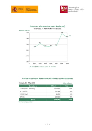 Gastos en telecomunicaciones (Evolución)
Gráfico 3.7 ∙ Administración Estado
Millones de Euros
(*)
(*) Hasta 2008 se incluían gastos de inversión
Gastos en servicios de telecomunicaciones ∙ Suministradores
Tabla 3.23 ∙ Año 2009 Miles de Euros
Operadores Miles € % V.
TELEFONICA (GRUPO) 316.557 86%
BT ESPAÑA 27.784 8%
VODAFONE 4.699 1%
OTROS 19.100 5%
Total 368.141 100%
%V.: Porcentaje vertical
- 51
 