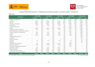 Parque instalado (Evolución) ∙ S. Multiusuario (sistemas grandes + sistemas medios + servidores)
Tabla 3.29
01/01/ 2006 01/01/ 2007 01/01/ 2008 01/01/ 2009 01/01/ 2010 (*)
Ministerios
Número % V. Número % V. Número % V. Número % V. Número % V.
Trabajo e Inmigración ‐ 0% ‐ 0% ‐ 0% 4.194 20% 4.574 21%
Fomento 1.643 9% 1.934 10% 2.142 11% 2.733 13% 3.480 16%
Defensa 2.367 14% 2.344 12% 2.638 13% 2.671 12% 2.833 13%
Economía y Hacienda 2.294 13% 2.491 13% 2.544 13% 2.988 14% 2.336 11%
Presidencia 134 1% 206 1% 240 1% 232 1% 1.648 8%
Ciencia e Innovación ‐ 0% ‐ 0% ‐ 0% 1.136 5% 1.355 6%
Interior 1.534 9% 1.921 10% 1.865 9% 1.919 9% 1.208 6%
Industria, Turismo y Comercio 491 3% 571 3% 534 3% 377 2% 1.041 5%
Medio Ambiente y Medio Rural y Marino ‐ 0% ‐ 0% ‐ 0% 1.512 7% 689 3%
Asuntos Exteriores y Cooperación 597 3% 652 3% 679 3% 770 4% 660 3%
Cultura 143 1% 143 1% 143 1% 143 1% 654 3%
Justicia 1.147 7% 1.240 6% 521 3% 528 2% 554 3%
Sanidad y Política Social ‐ 0% ‐ 0% ‐ 0% ‐ 0% 384 2%
Educación ‐ 0% ‐ 0% ‐ 0% ‐ 0% 172 1%
Política Territorial ‐ 0% ‐ 0% ‐ 0% ‐ 0% 55 0%
Vivienda 38 0% 47 0% 66 0% 74 0% 42 0%
Igualdad ‐ 0% ‐ 0% ‐ 0% 15 0% 30 0%
Administraciones Públicas 767 4% 1.166 6% 1.312 7% 1.589 7% ‐ 0%
Sanidad y Consumo 316 2% 338 2% 356 2% 330 2% ‐ 0%
Educación, Política Social y Deporte ‐ 0% ‐ 0% ‐ 0% 211 1% ‐ 0%
Educación y Ciencia 740 4% 784 4% 1.047 5% ‐ 0% ‐ 0%
Medio Ambiente 1.014 6% 1.054 5% 1.103 6% ‐ 0% ‐ 0%
Trabajo y Asuntos Sociales 3.944 23% 4.375 22% 4.542 23% ‐ 0% ‐ 0%
Agricultura, Pesca y Alimentación 167 1% 197 1% 235 1% ‐ 0% ‐ 0%
Total 17.336 100% 19.463 100% 19.967 100% 21.422 100% 21.715 100%
(*) En esta edición se llevó a cabo un nuevo censo de equipos %V.: Porcentaje vertical
- 60
 