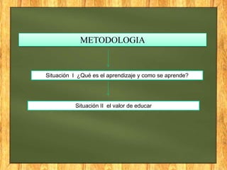 METODOLOGIA


Situación I ¿Qué es el aprendizaje y como se aprende?




           Situación II el valor de educar
 