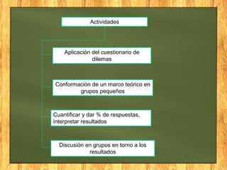 Actividades




    Aplicación del cuestionario de
               dilemas



Conformación de un marco teórico en
        grupos pequeños



Cuantificar y dar % de respuestas,
interpretar resultados



  Discusión en grupos en torno a los
             resultados
 