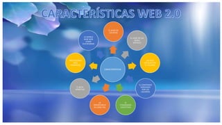 CARACTERISTICAS
EL AUGE DE
LOS BLOG
EL AUGE DE LAS
REDES
SOCIALES
LAS WEB
CREADAS POR
EL USUARIO
EL CONTENIDO
AGREGADO
POR LOS
USUARIOS
EL
ETIQUEDADO
COLECTOVO
LA
IMPORTANCIA
DE LONG TAIL
EL BETA
PERPETUO
APLICACIONES
WEB
DINAMICAS
LA WORLD
WIDE WEB
COMO
PLATAFORMA
 