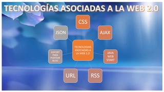 TECNOLOGIAS
ASOCIADAS A
LA WEB 2.O
CSS
AJAX
JAVA
WEB
START
RSSURL
SOPORT
PARA
POSTEAR
BLOG
JSON
 